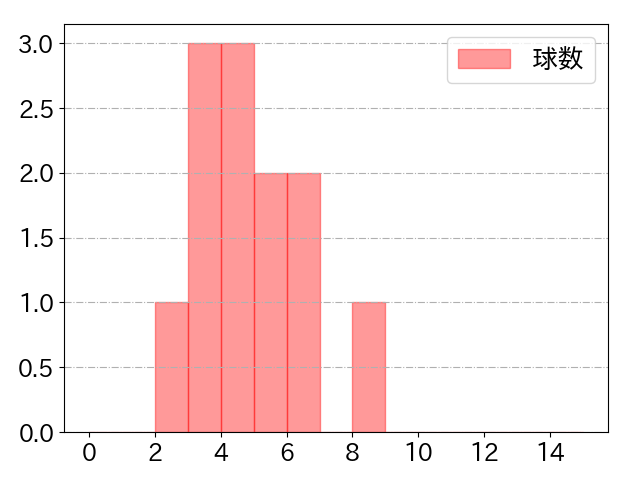 山川 穂高の球数分布(2024年3月)