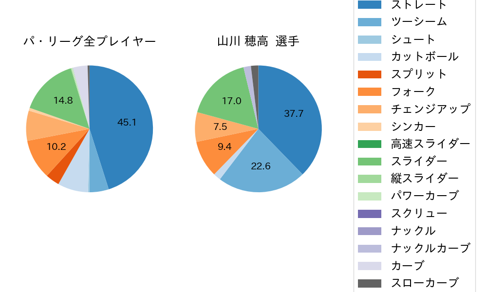 山川 穂高の球種割合(2024年3月)