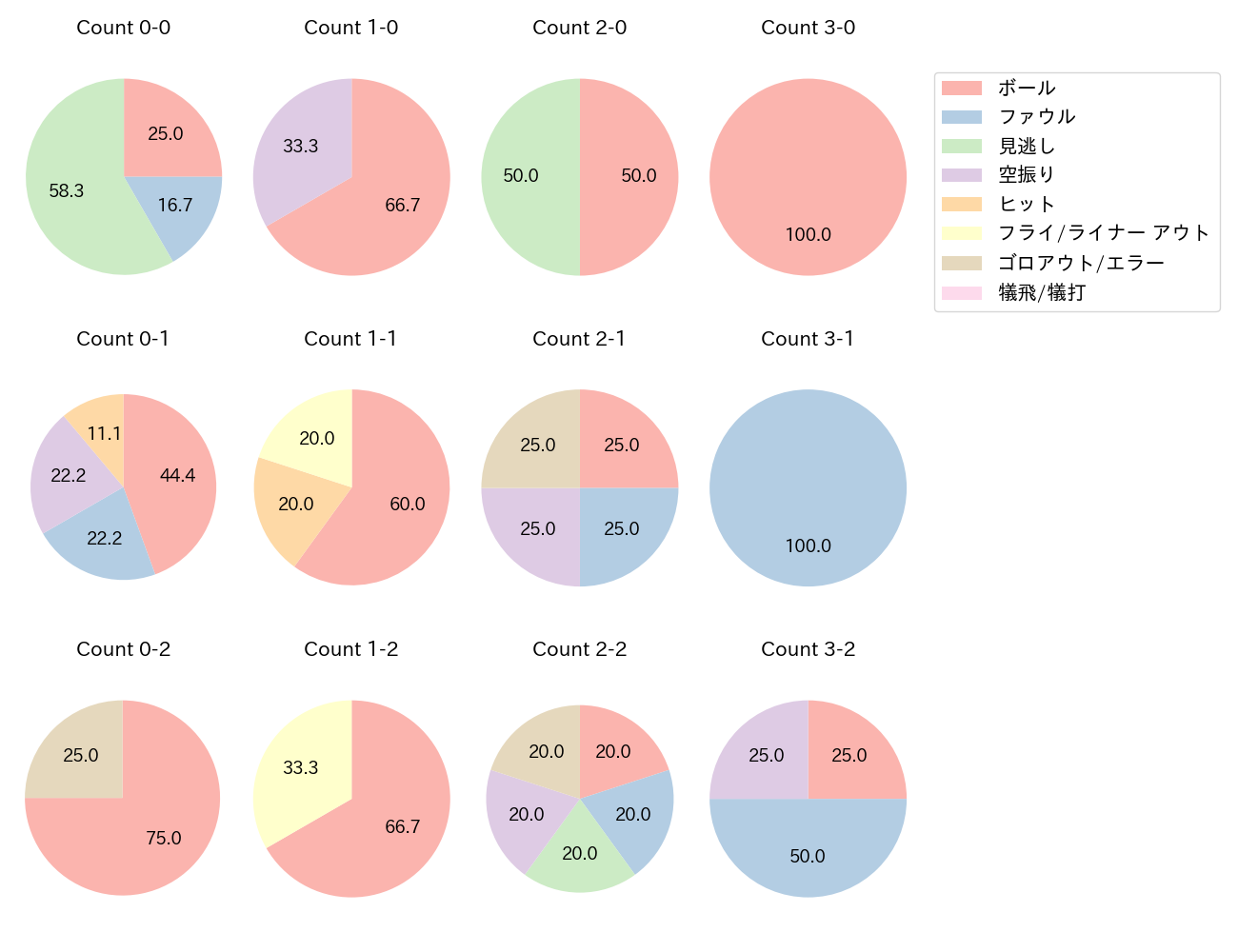 山川 穂高の球数分布(2024年3月)