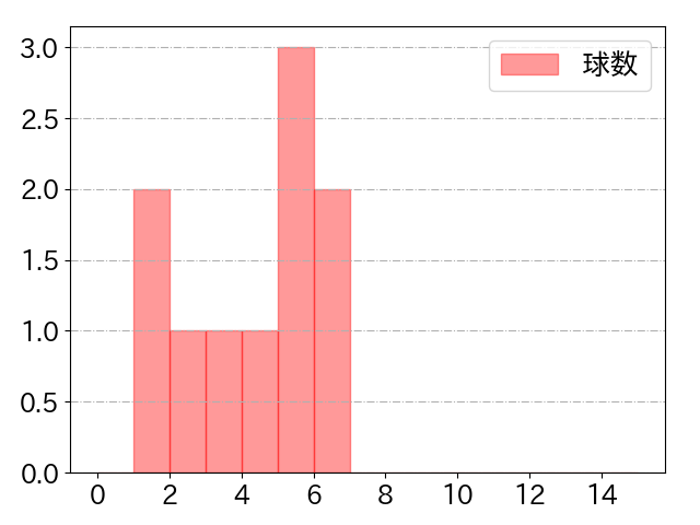 ウォーカーの球数分布(2024年3月)