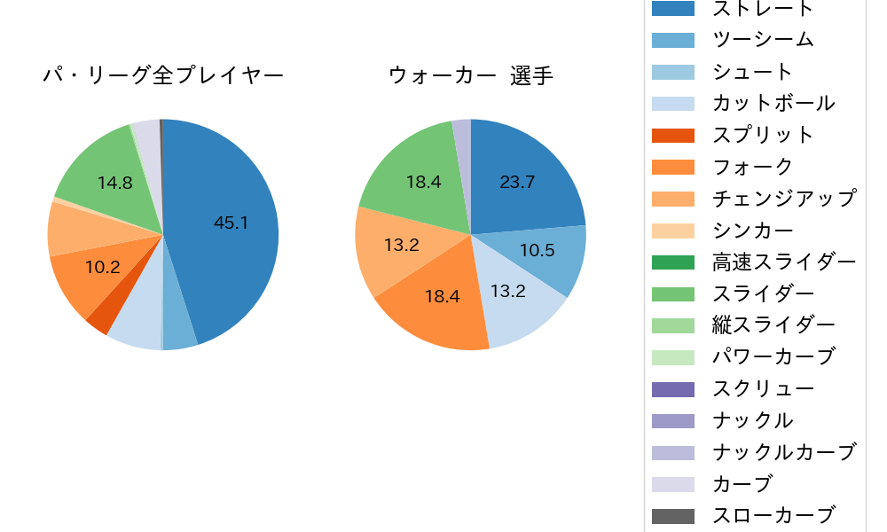 ウォーカーの球種割合(2024年3月)