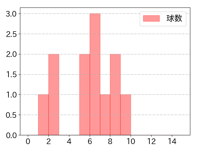 近藤 健介の球数分布(2024年3月)