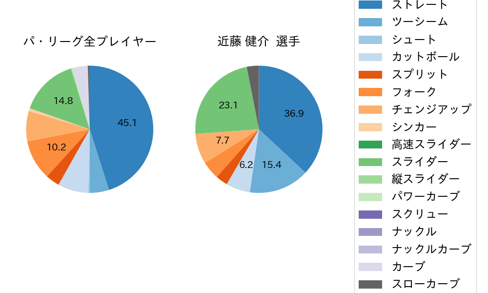 近藤 健介の球種割合(2024年3月)