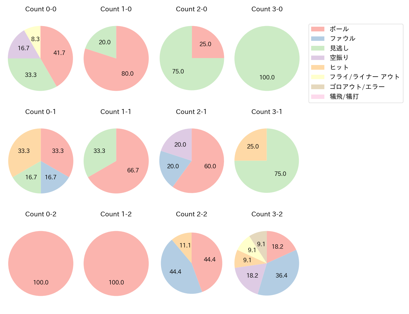 近藤 健介の球数分布(2024年3月)