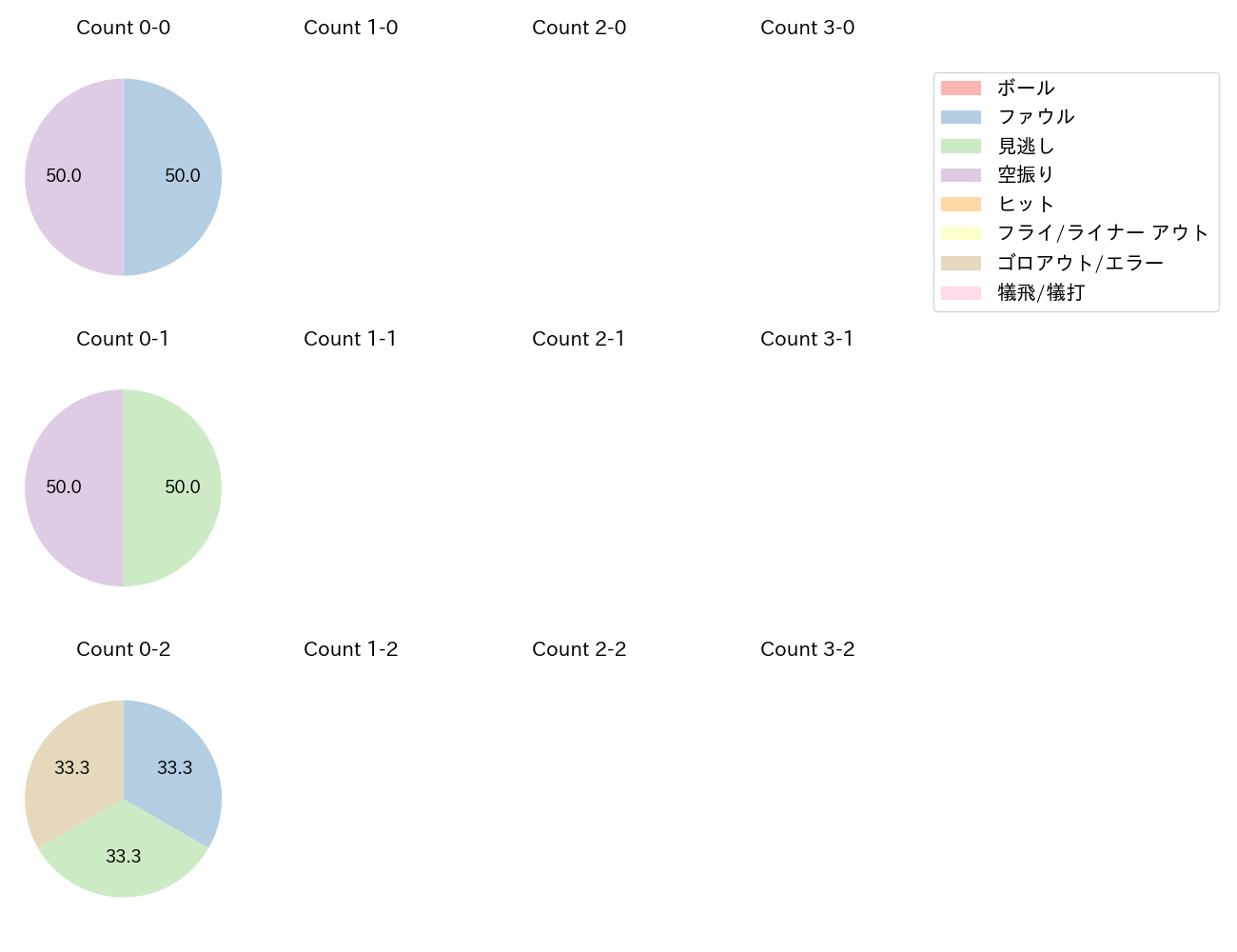 緒方 理貢の球数分布(2024年3月)