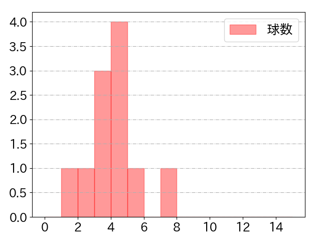 今宮 健太の球数分布(2024年3月)