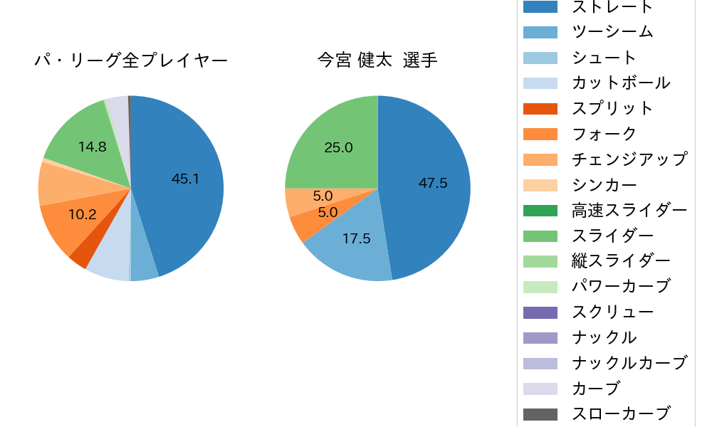 今宮 健太の球種割合(2024年3月)