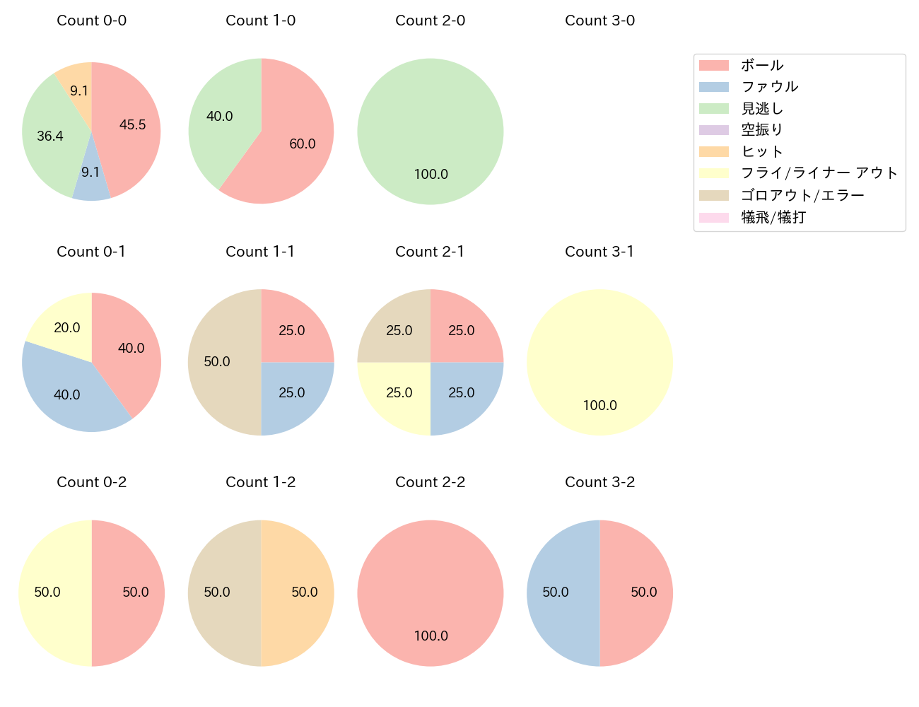 今宮 健太の球数分布(2024年3月)