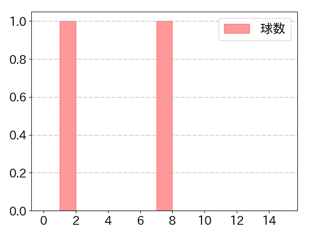 海野 隆司の球数分布(2024年3月)