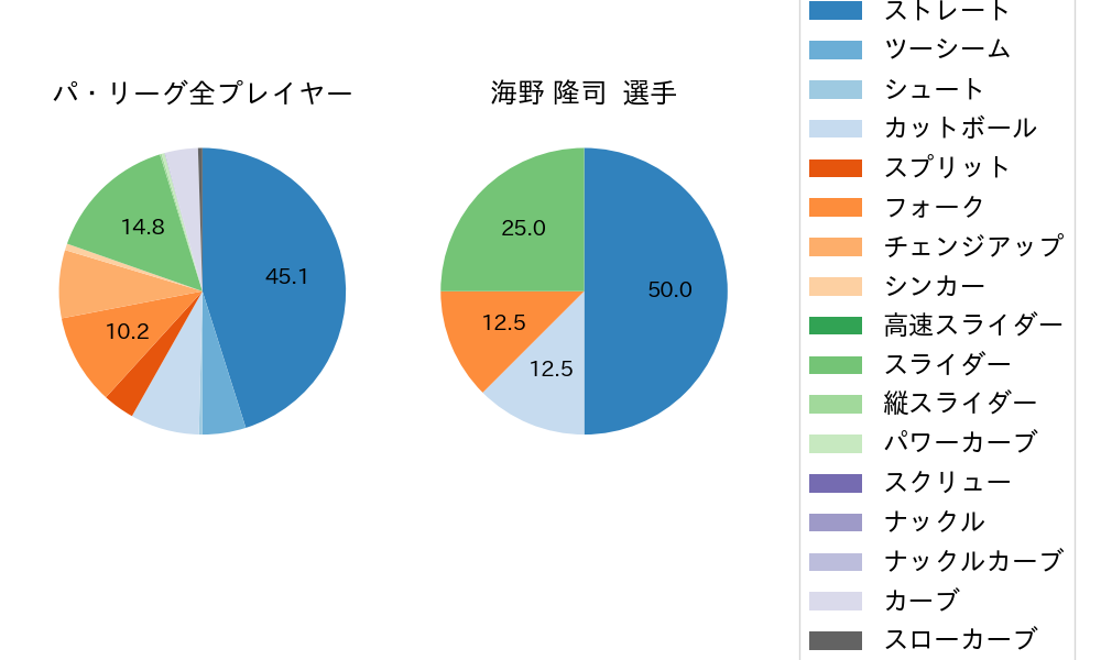 海野 隆司の球種割合(2024年3月)