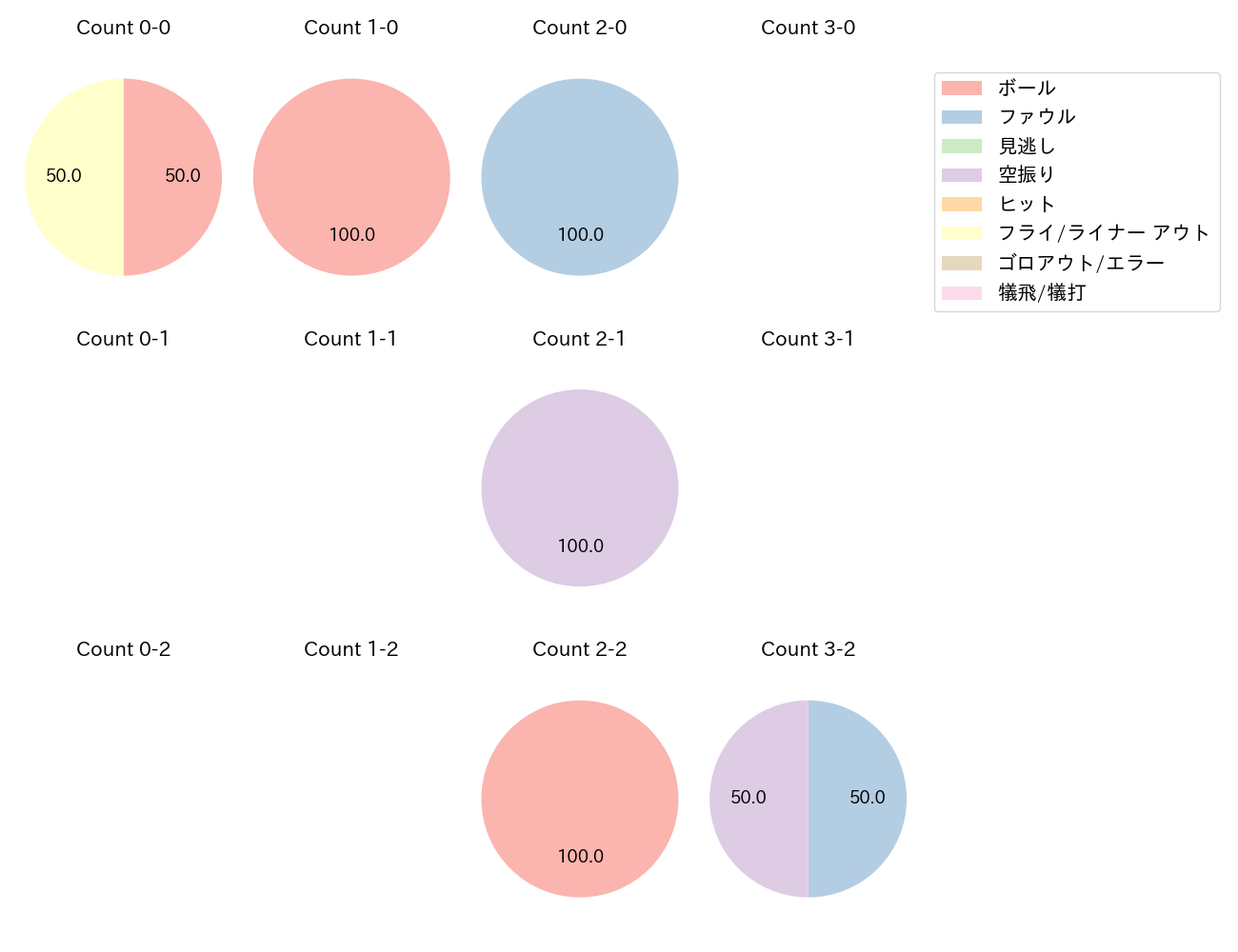 海野 隆司の球数分布(2024年3月)