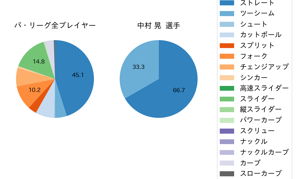 中村 晃の球種割合(2024年3月)