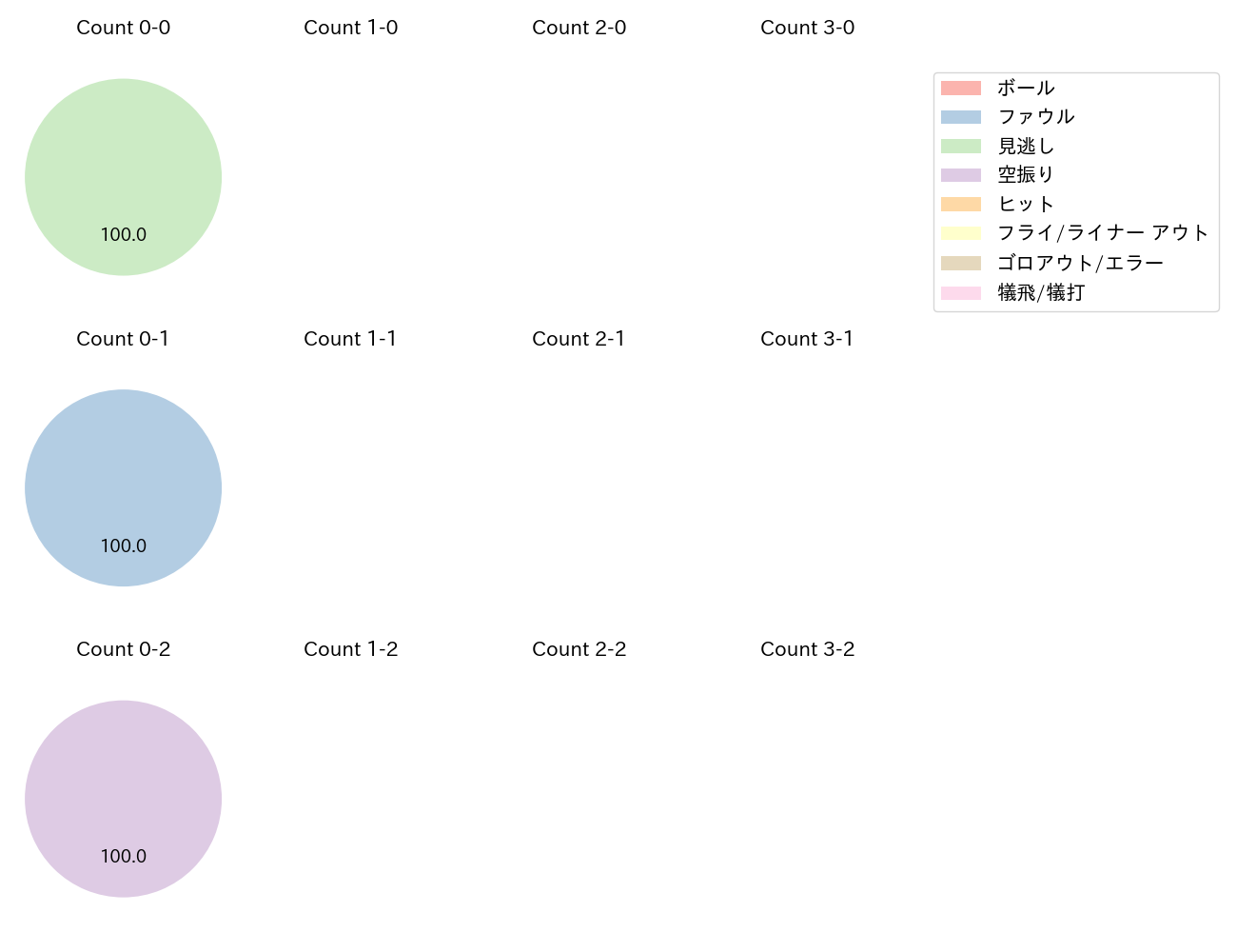 中村 晃の球数分布(2024年3月)