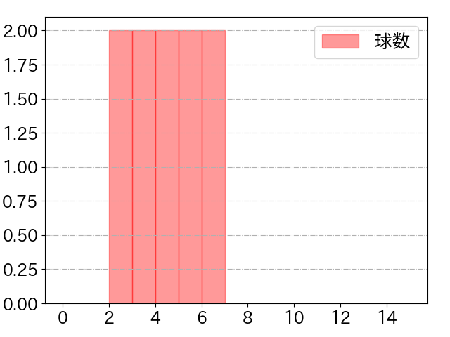 牧原 大成の球数分布(2024年3月)