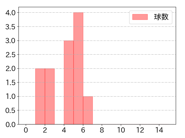 柳田 悠岐の球数分布(2024年3月)