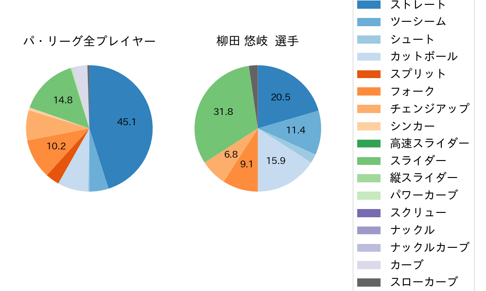 柳田 悠岐の球種割合(2024年3月)