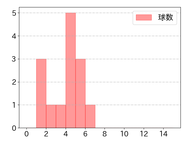 川瀬 晃の球数分布(2024年4月)