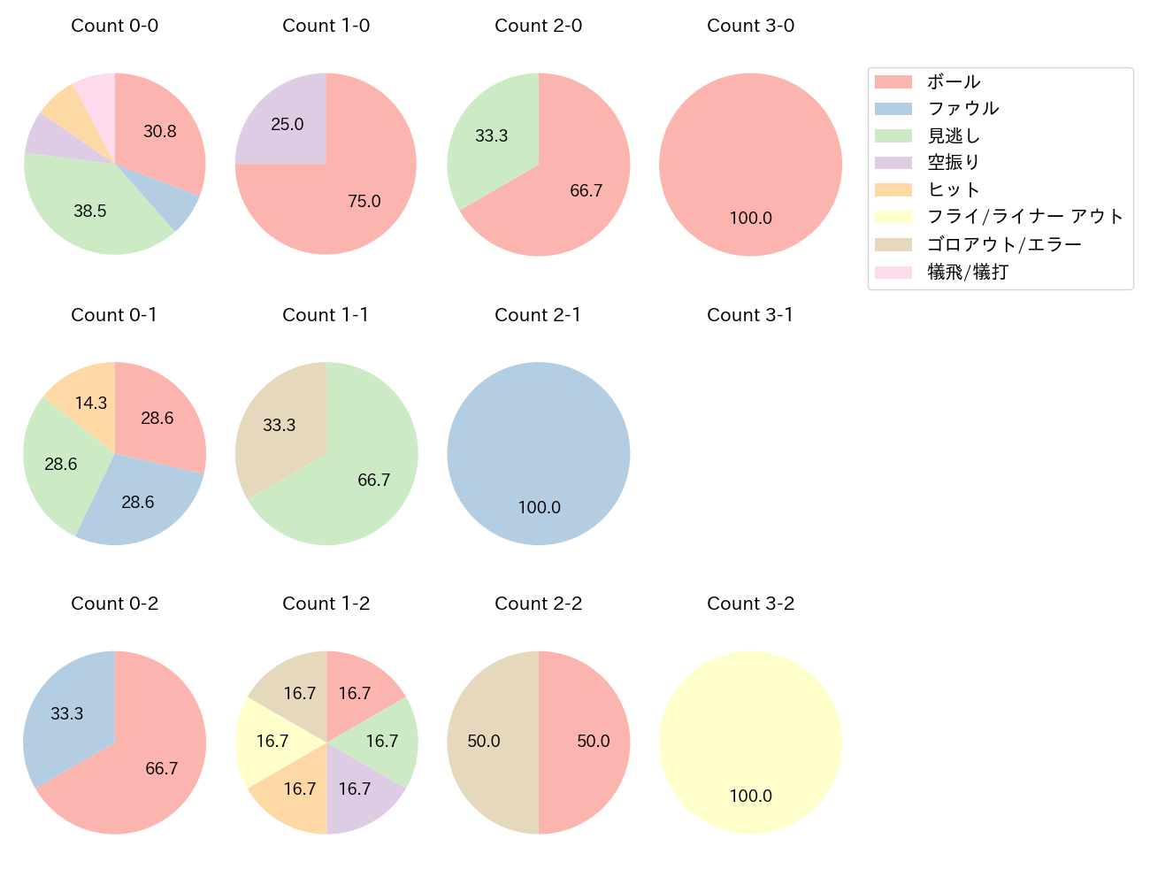 川瀬 晃の球数分布(2024年4月)