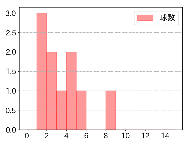 三森 大貴の球数分布(2024年4月)