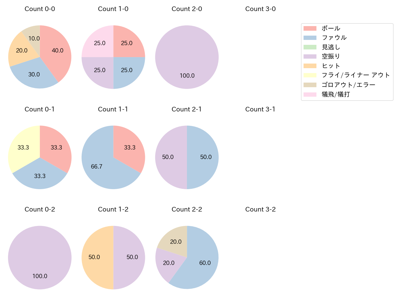 三森 大貴の球数分布(2024年4月)