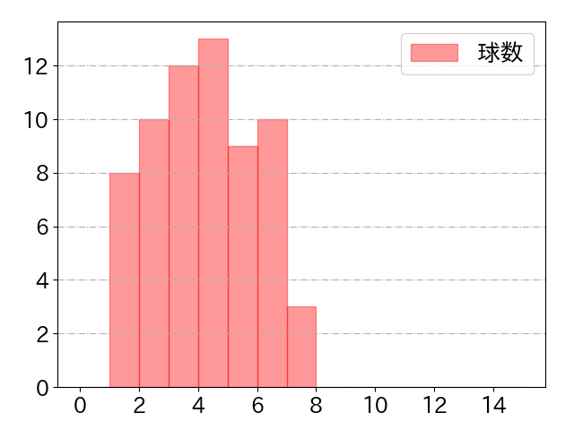 甲斐 拓也の球数分布(2024年4月)