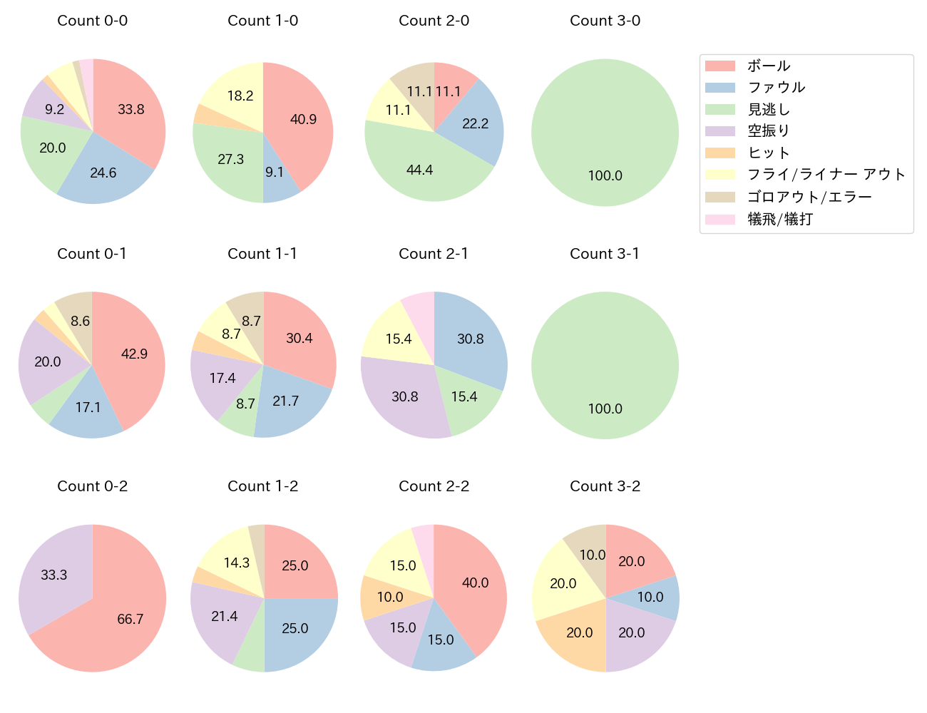 甲斐 拓也の球数分布(2024年4月)