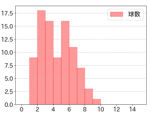 周東 佑京の球数分布(2024年4月)