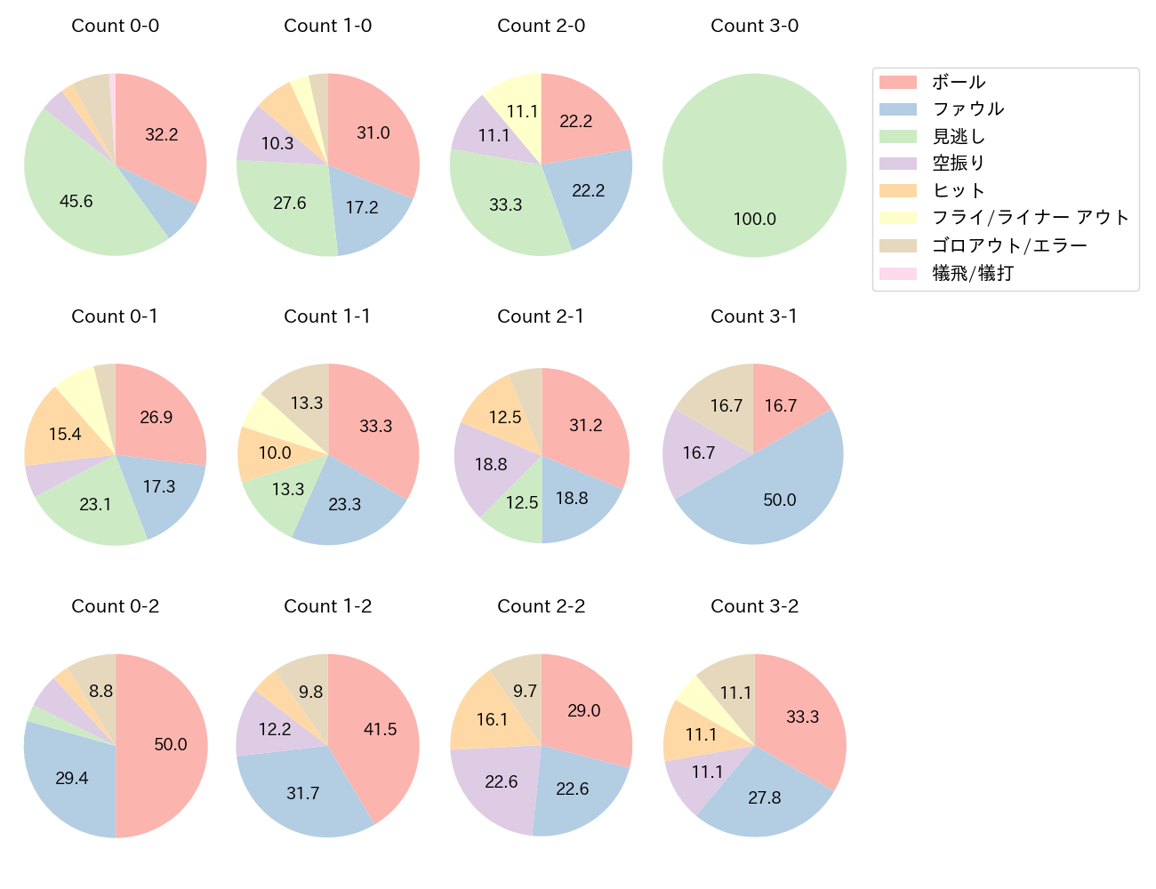 周東 佑京の球数分布(2024年4月)