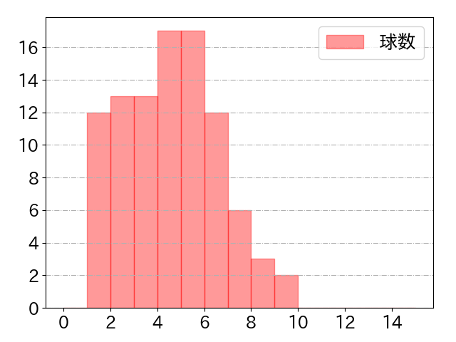 栗原 陵矢の球数分布(2024年4月)