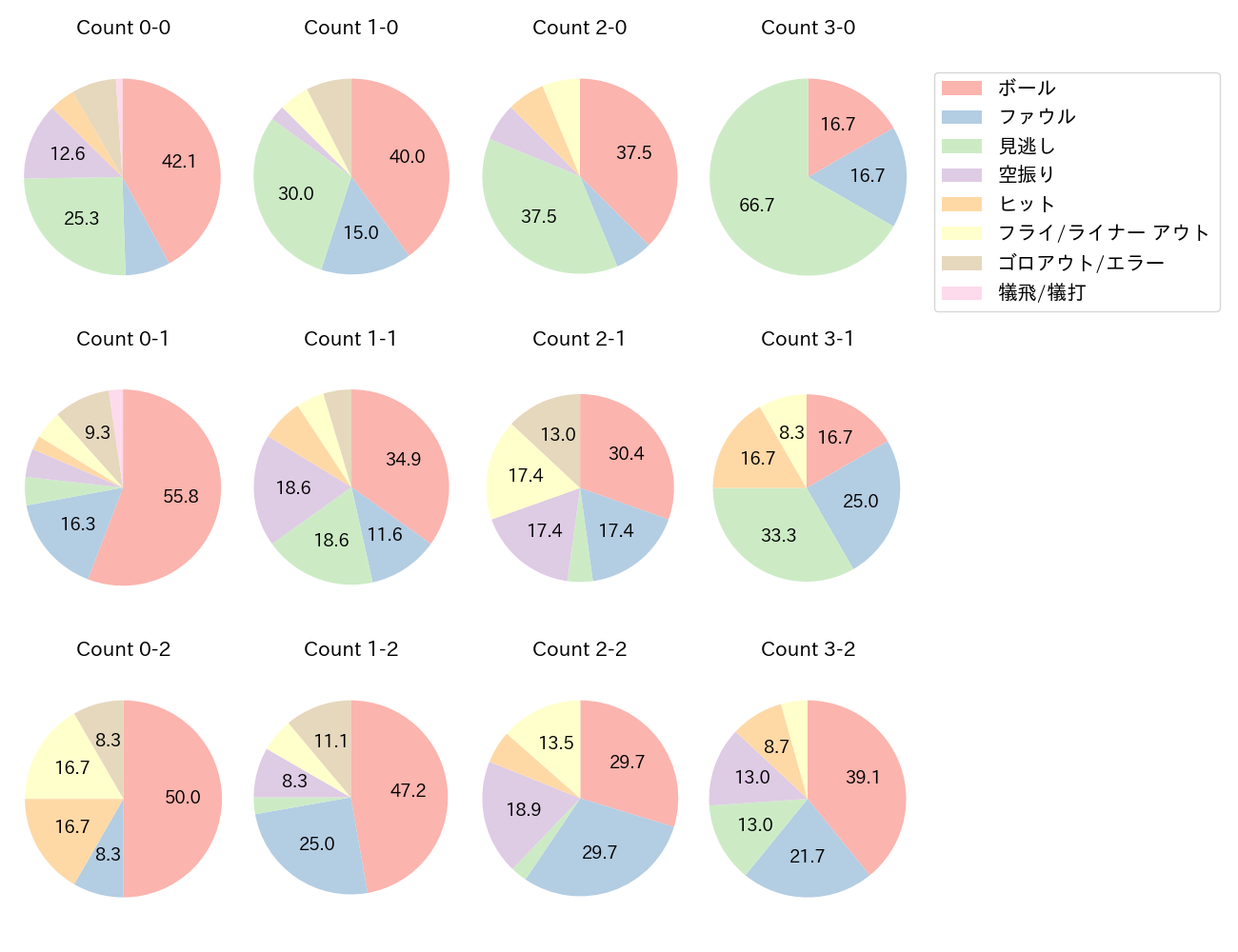 栗原 陵矢の球数分布(2024年4月)