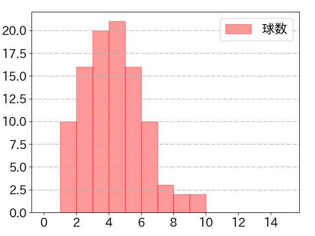 山川 穂高の球数分布(2024年4月)