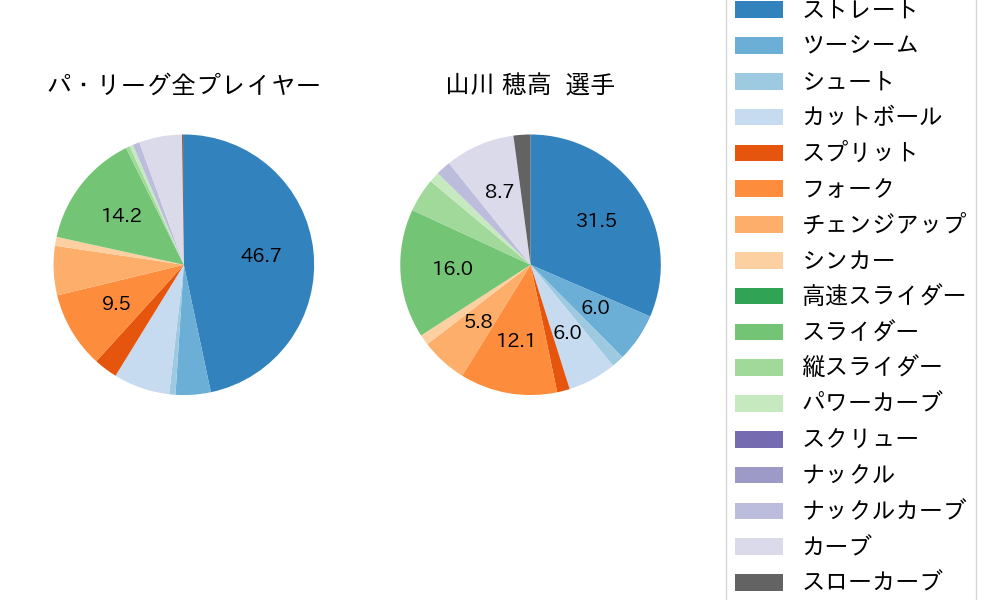 山川 穂高の球種割合(2024年4月)