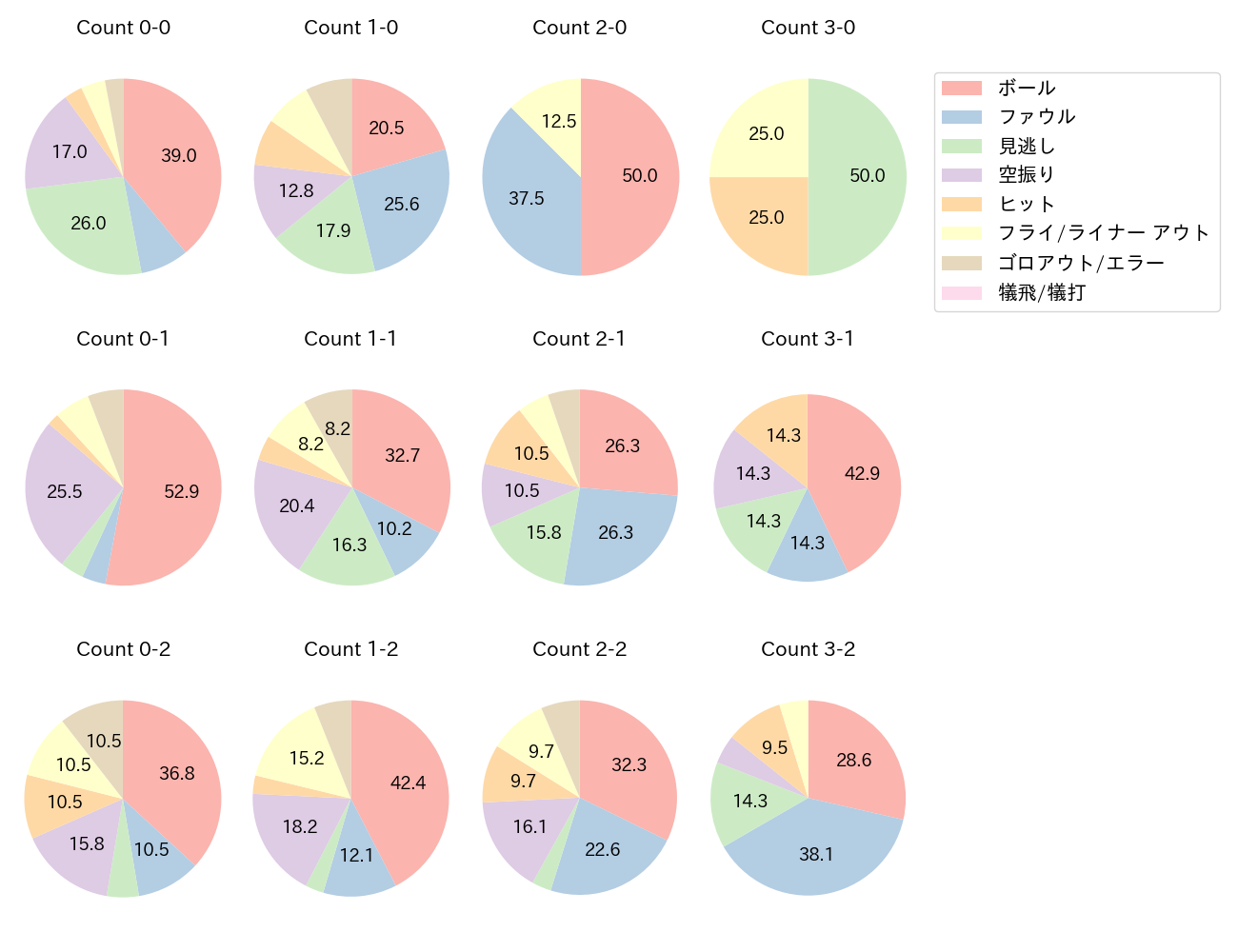 山川 穂高の球数分布(2024年4月)