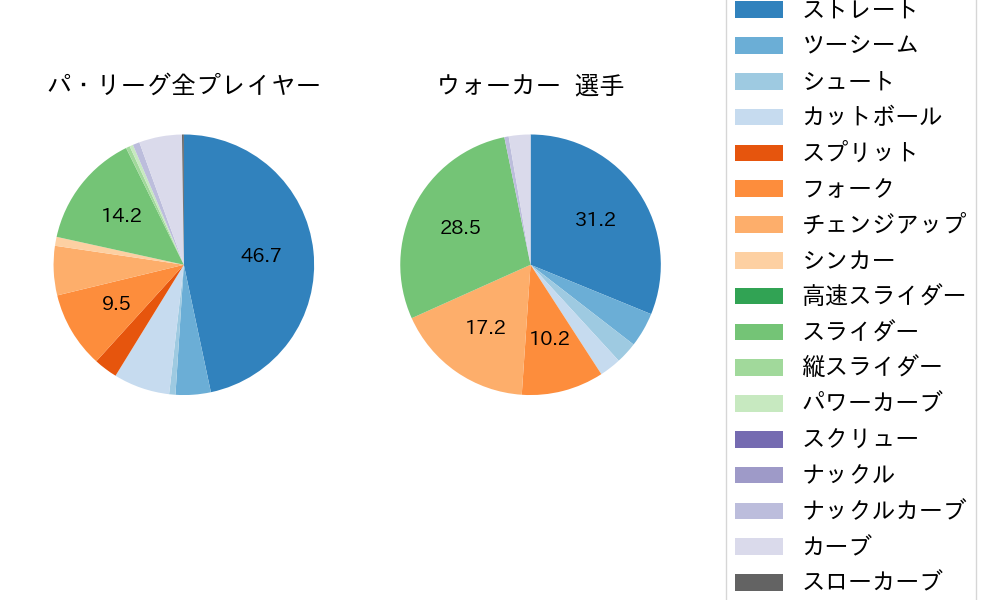 ウォーカーの球種割合(2024年4月)