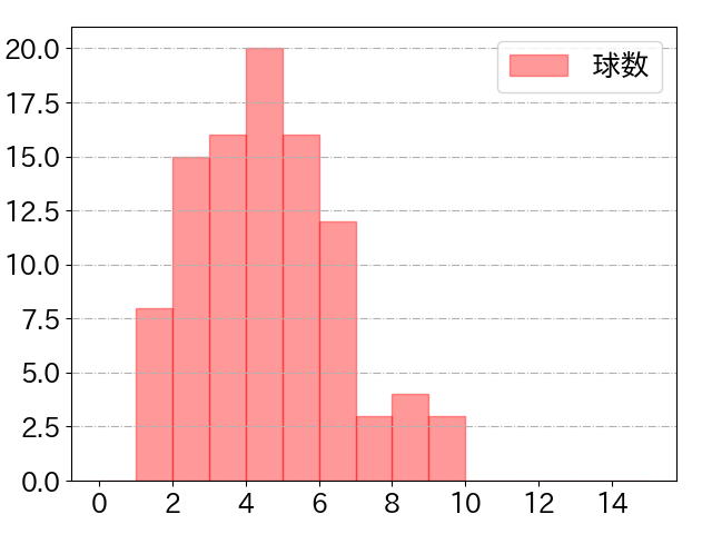 近藤 健介の球数分布(2024年4月)