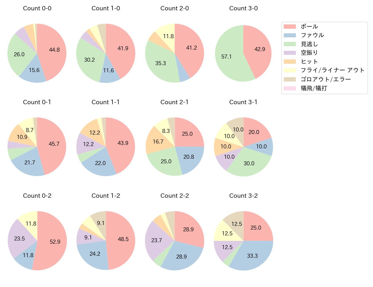 近藤 健介の球数分布(2024年4月)