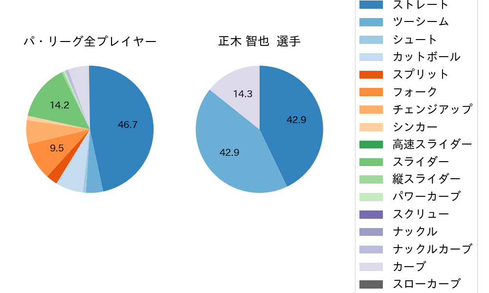 正木 智也の球種割合(2024年4月)