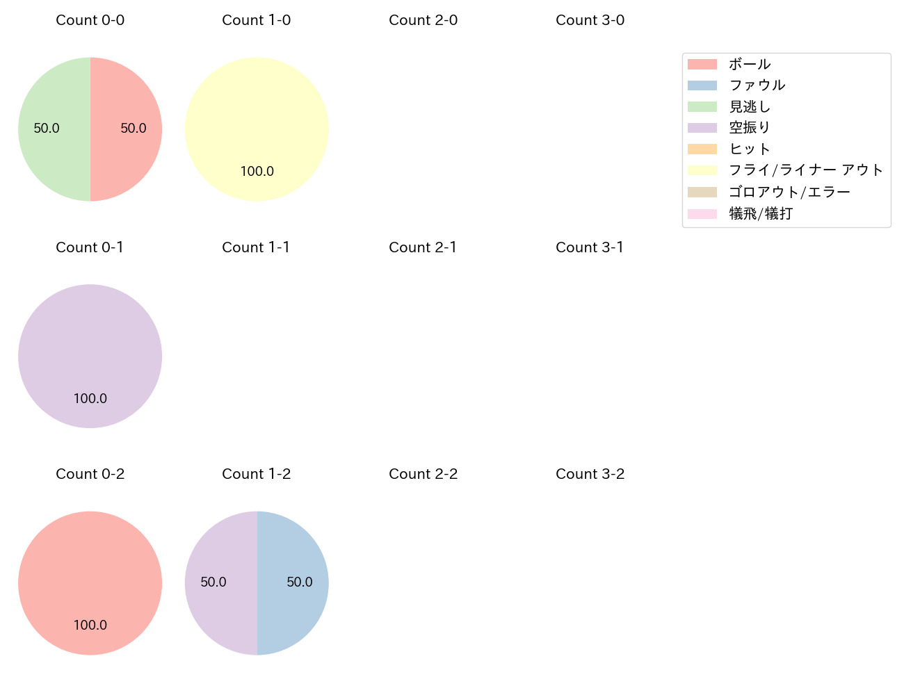 正木 智也の球数分布(2024年4月)