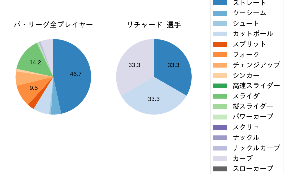 リチャードの球種割合(2024年4月)