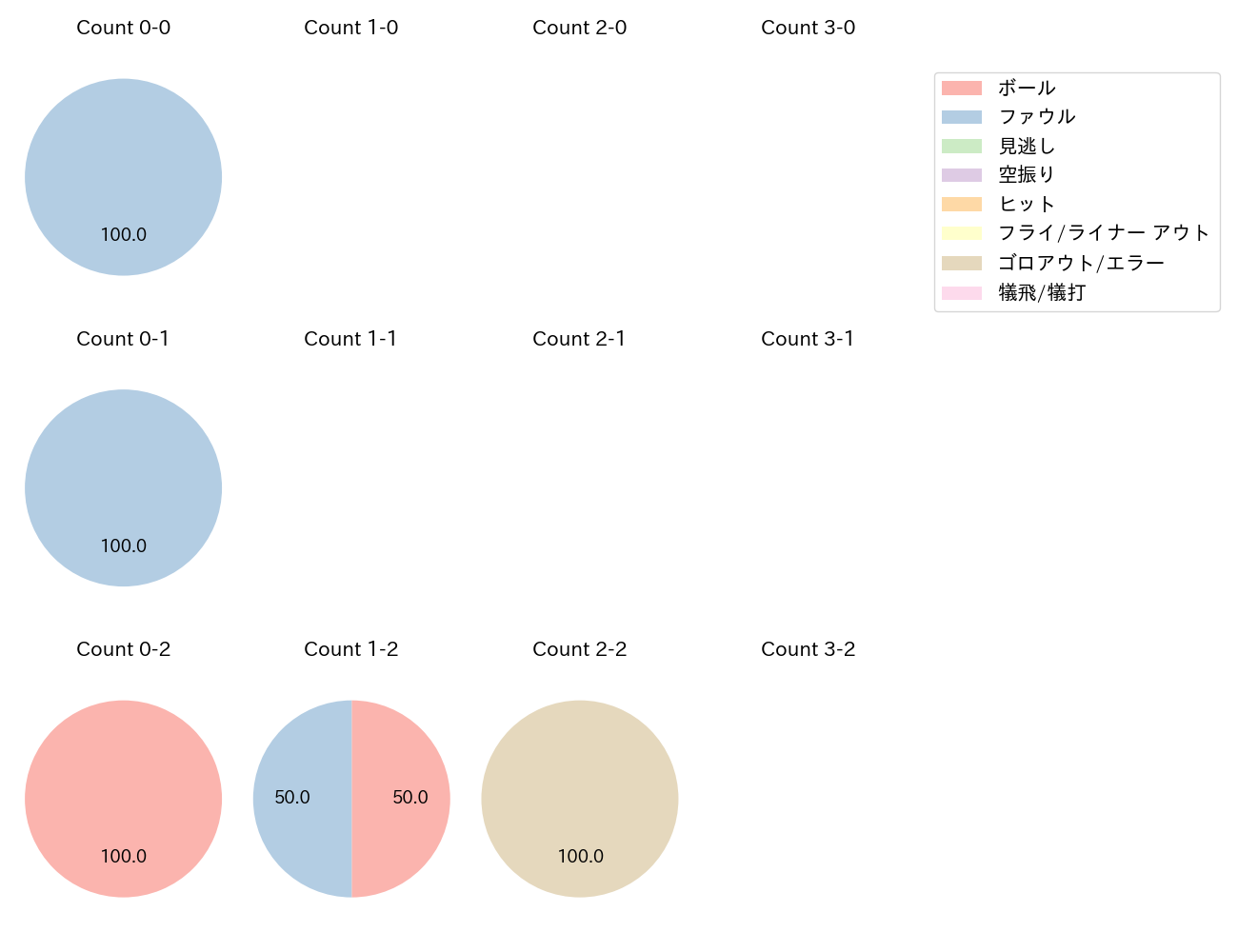 リチャードの球数分布(2024年4月)