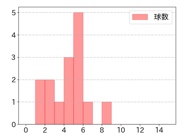 緒方 理貢の球数分布(2024年4月)