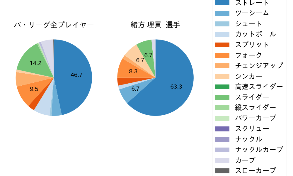 緒方 理貢の球種割合(2024年4月)