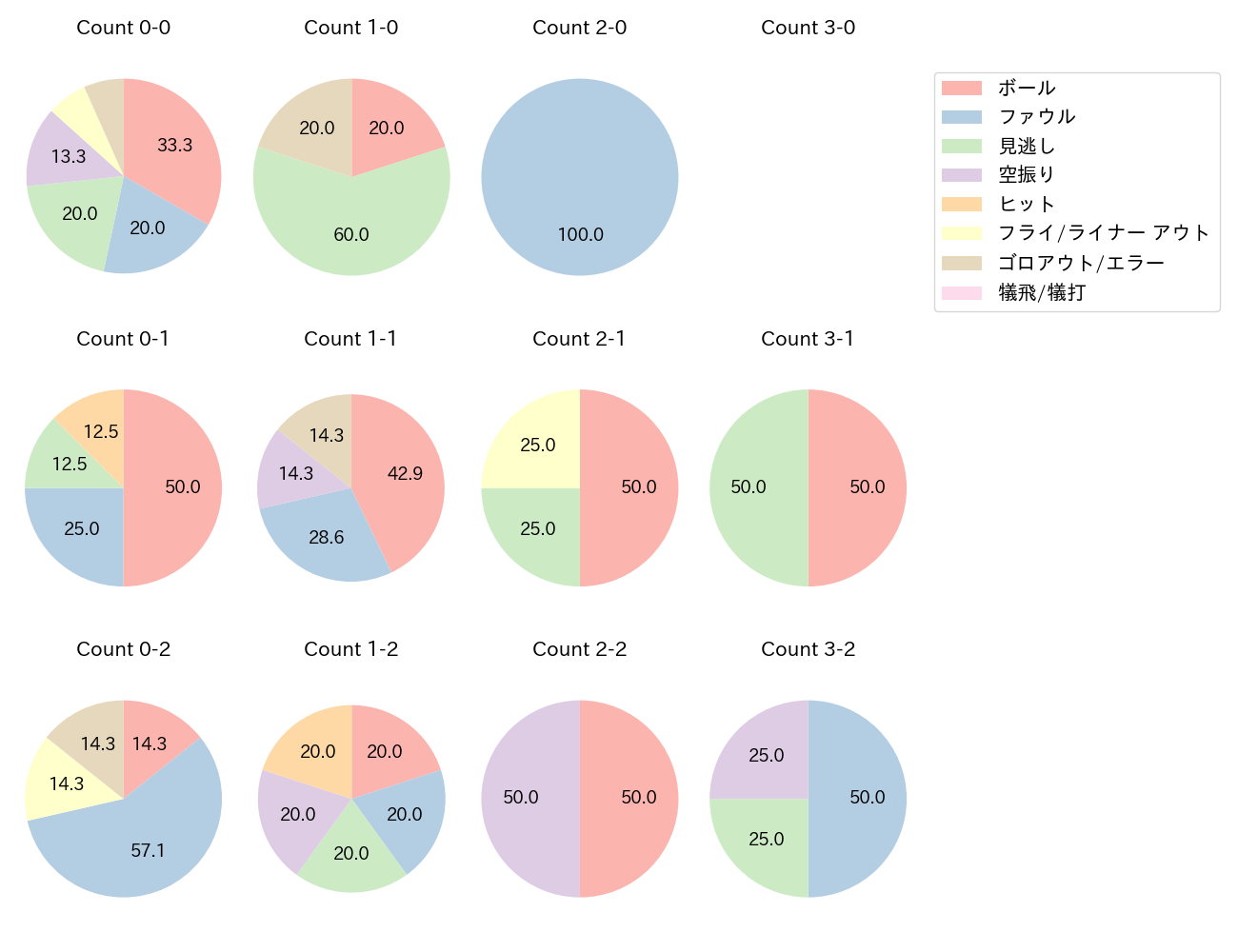 緒方 理貢の球数分布(2024年4月)