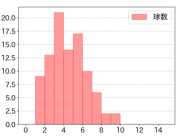 今宮 健太の球数分布(2024年4月)