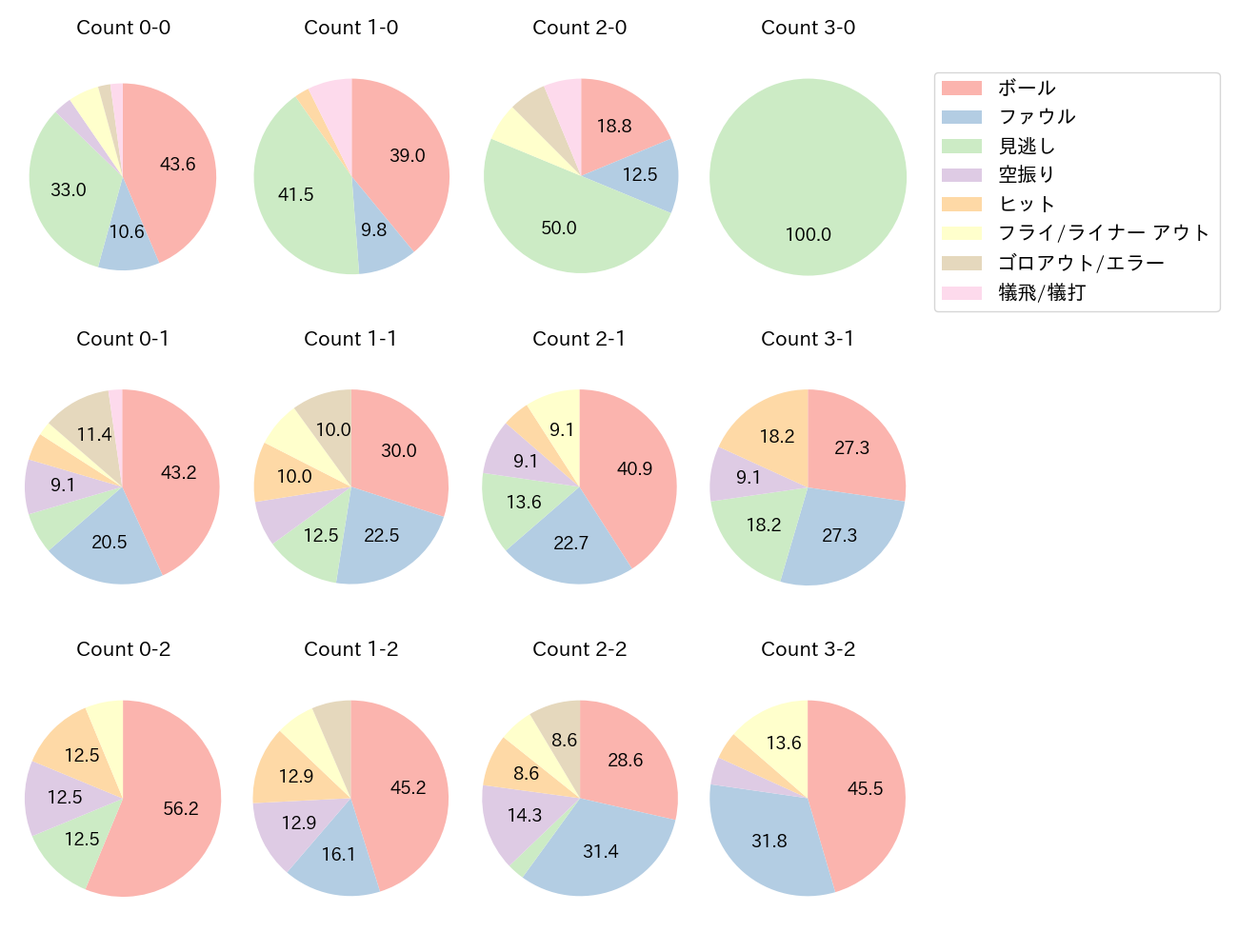 今宮 健太の球数分布(2024年4月)