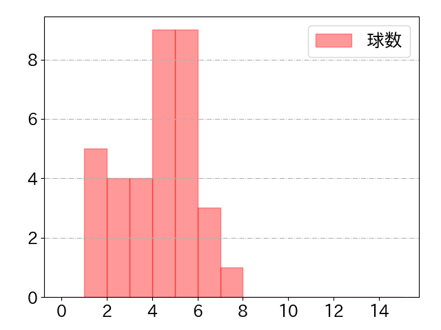 川村 友斗の球数分布(2024年4月)