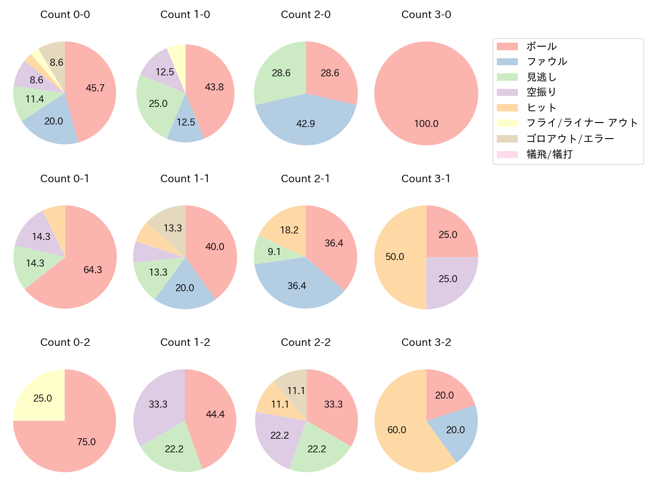 川村 友斗の球数分布(2024年4月)