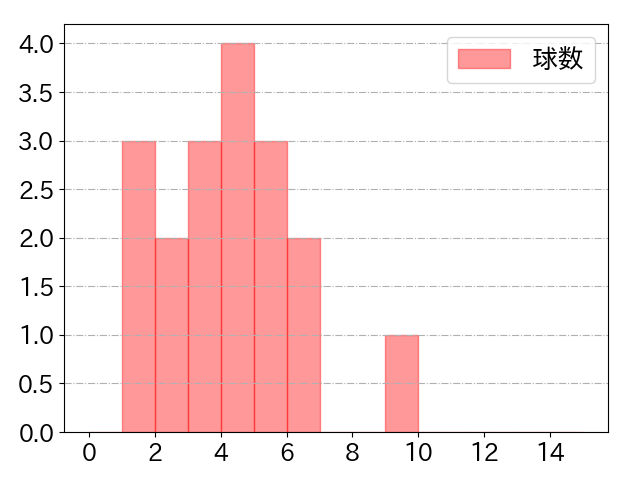 海野 隆司の球数分布(2024年4月)