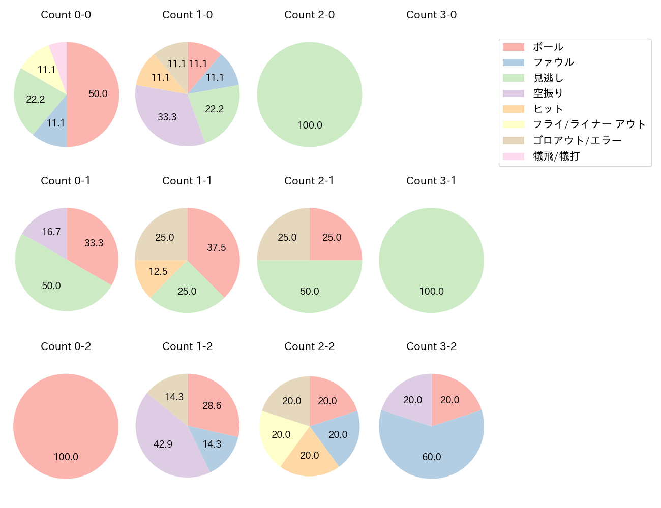 海野 隆司の球数分布(2024年4月)