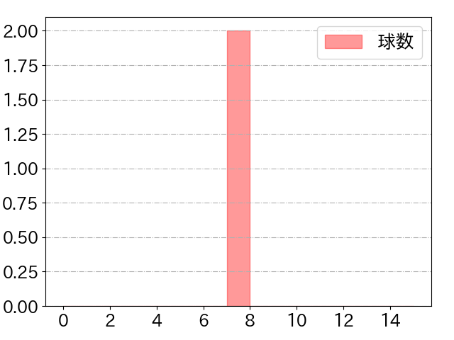 仲田 慶介の球数分布(2024年4月)